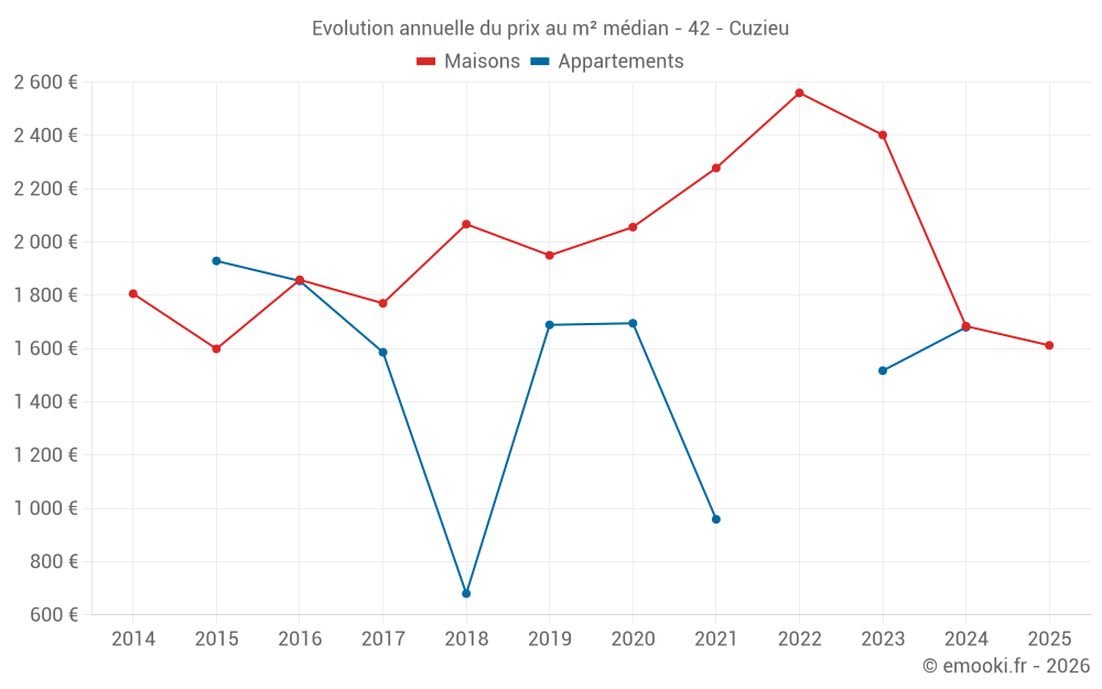 Evolution annuelle du prix au m² médian - 42 - Cuzieu