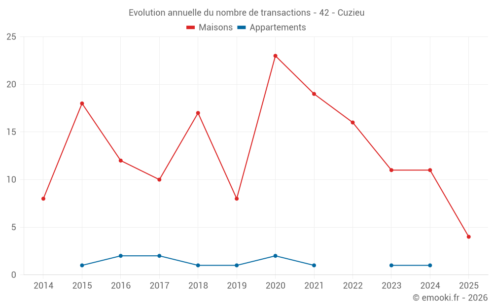 Evolution annuelle du nombre de transactions - 42 - Cuzieu