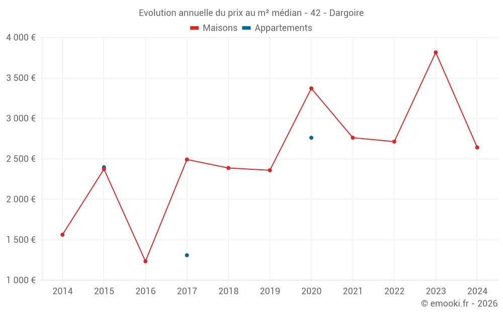 Evolution annuelle du prix au m² médian - 42 - Dargoire