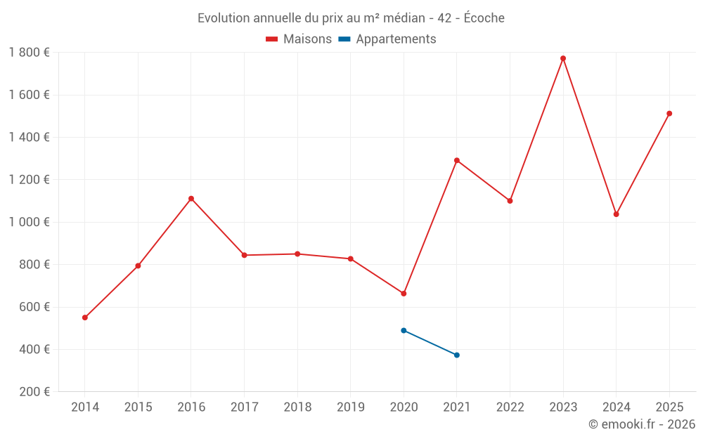 Evolution annuelle du prix au m² médian - 42 - Écoche