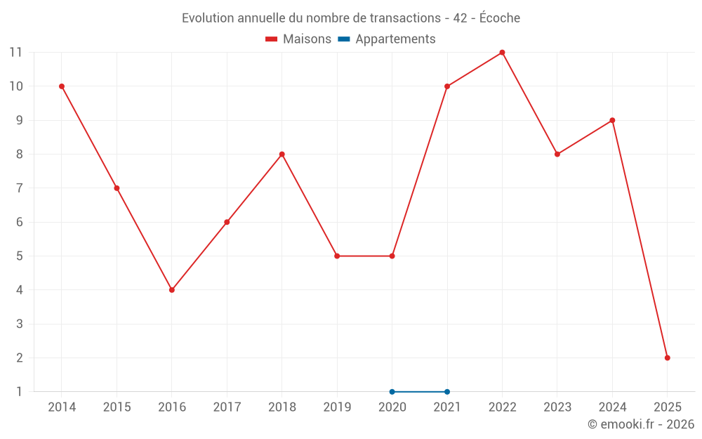 Evolution annuelle du nombre de transactions - 42 - Écoche