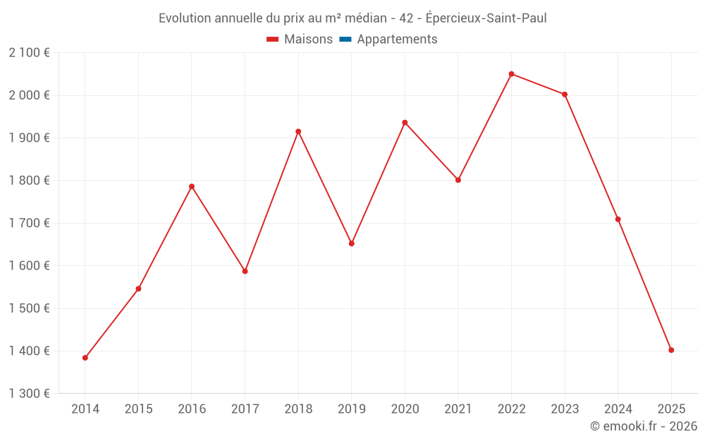 Evolution annuelle du prix au m² médian - 42 - Épercieux-Saint-Paul