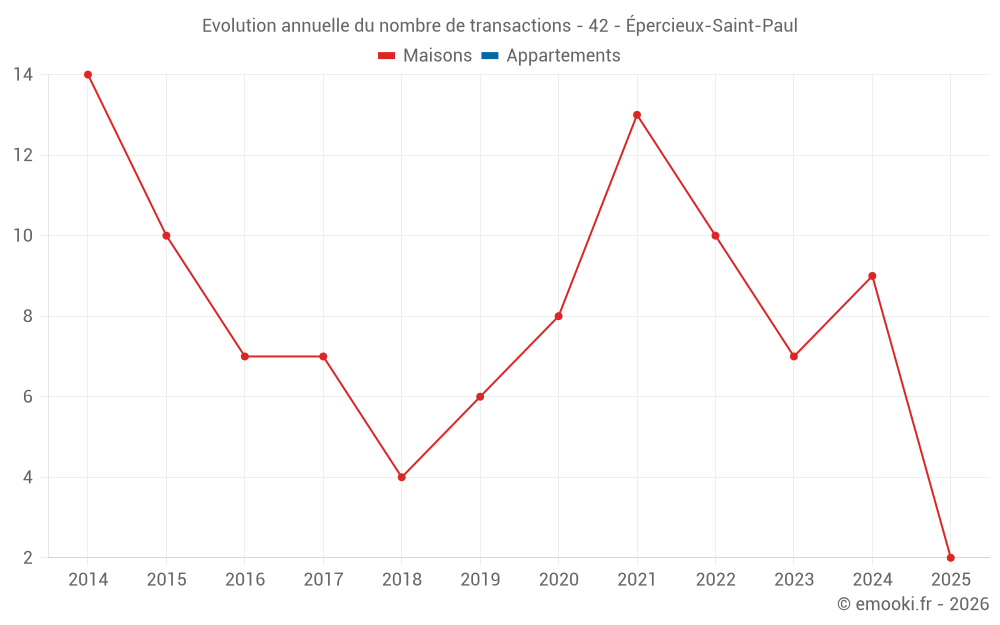 Evolution annuelle du nombre de transactions - 42 - Épercieux-Saint-Paul