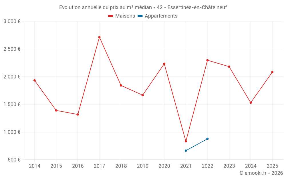 Evolution annuelle du prix au m² médian - 42 - Essertines-en-Châtelneuf