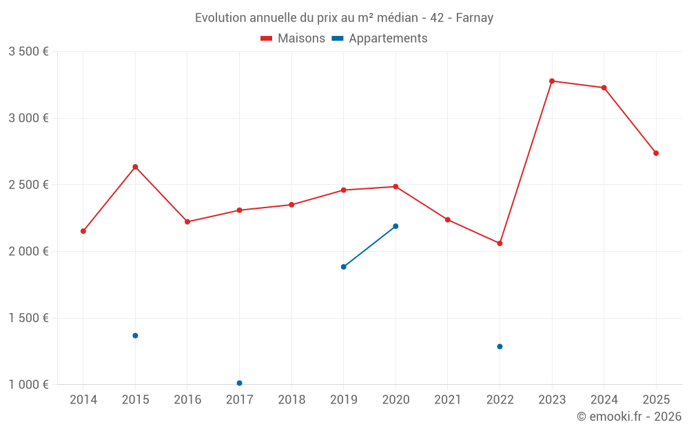 Evolution annuelle du prix au m² médian - 42 - Farnay
