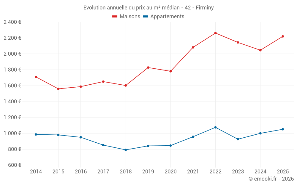 Evolution annuelle du prix au m² médian - 42 - Firminy
