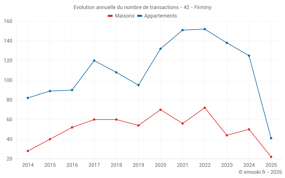 Evolution annuelle du nombre de transactions - 42 - Firminy