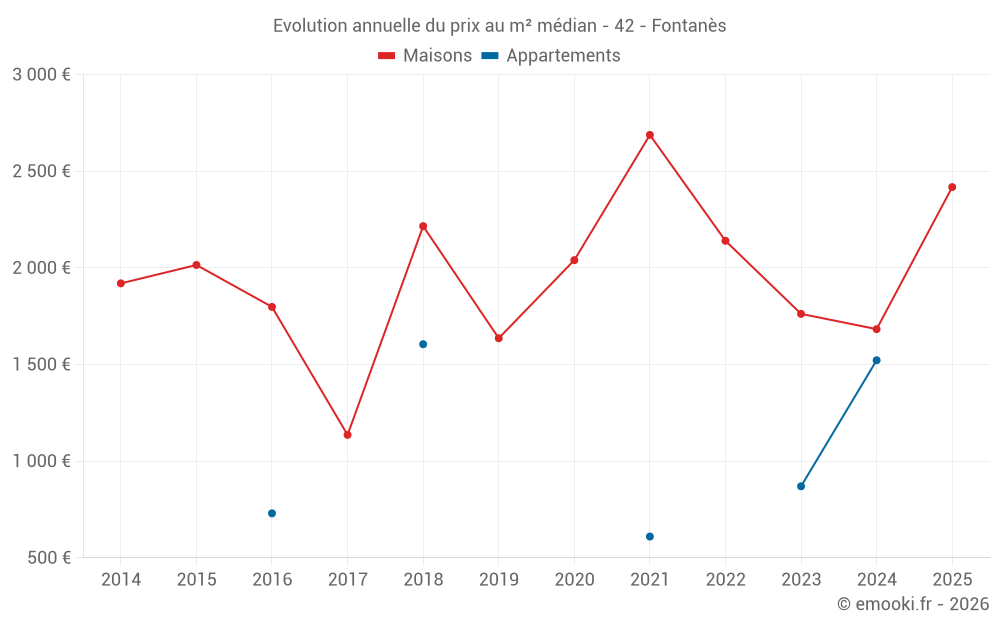 Evolution annuelle du prix au m² médian - 42 - Fontanès
