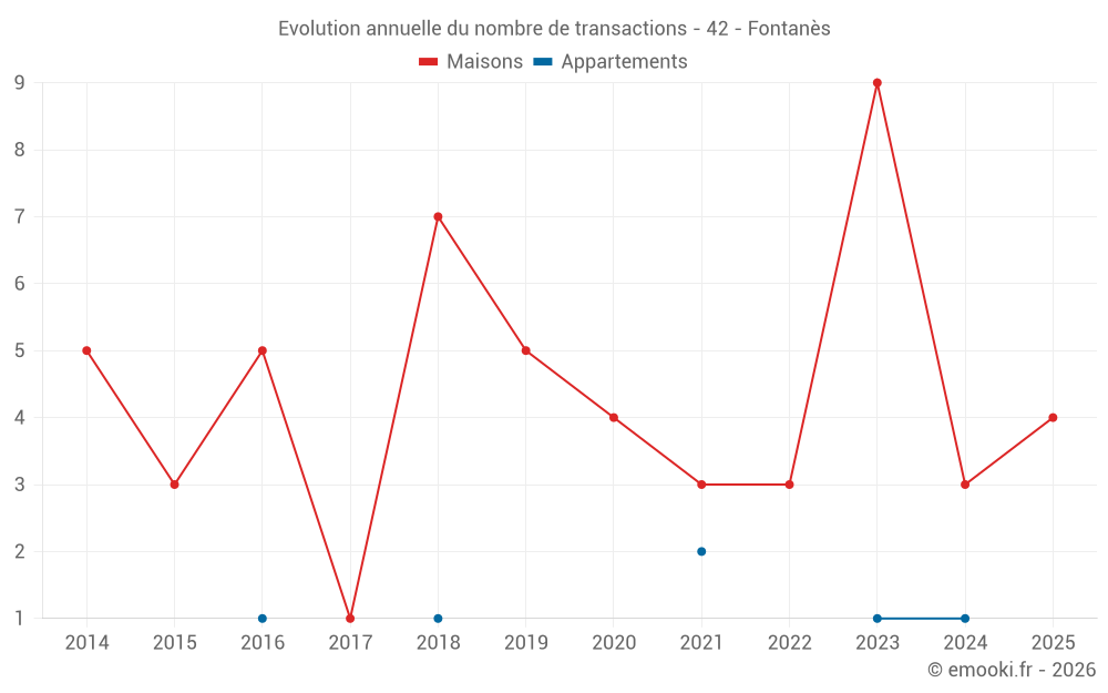 Evolution annuelle du nombre de transactions - 42 - Fontanès