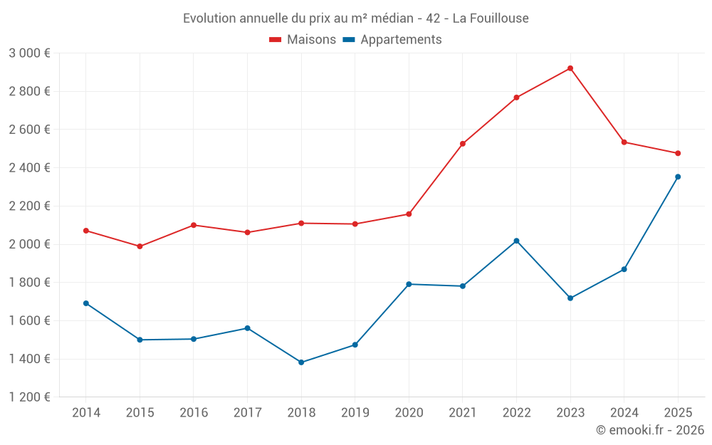 Evolution annuelle du prix au m² médian - 42 - La Fouillouse