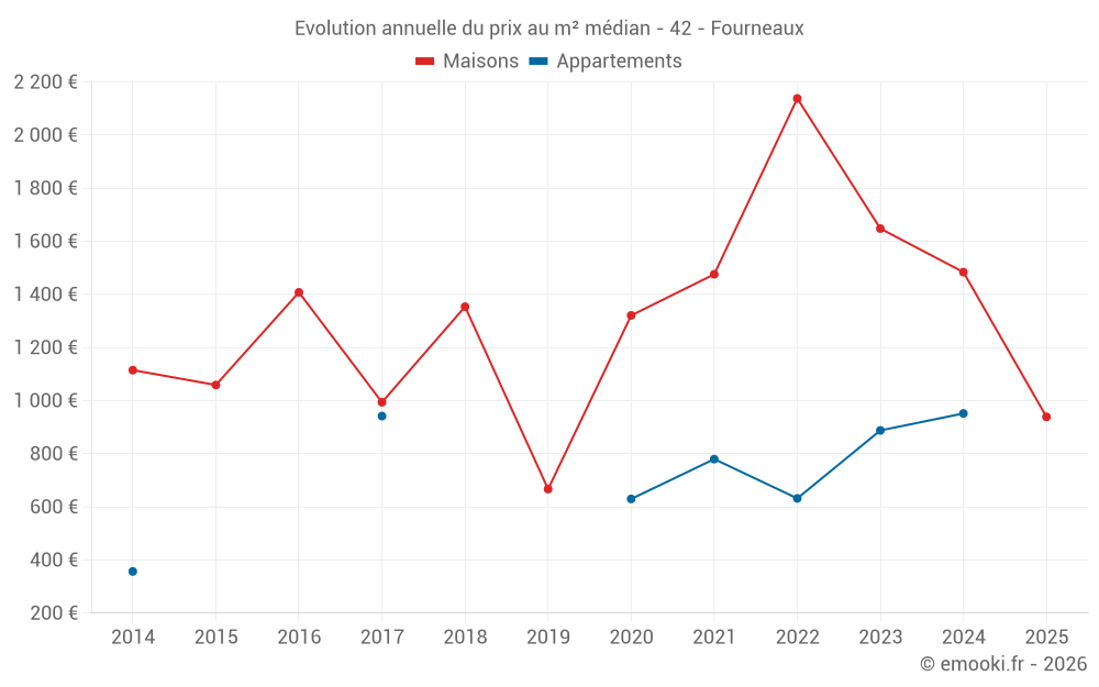 Evolution annuelle du prix au m² médian - 42 - Fourneaux