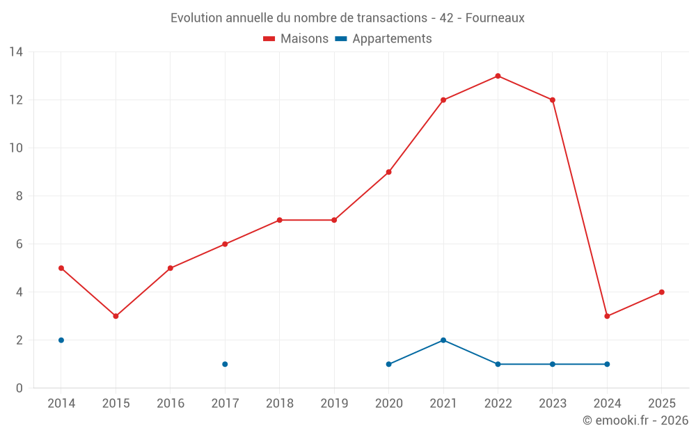 Evolution annuelle du nombre de transactions - 42 - Fourneaux