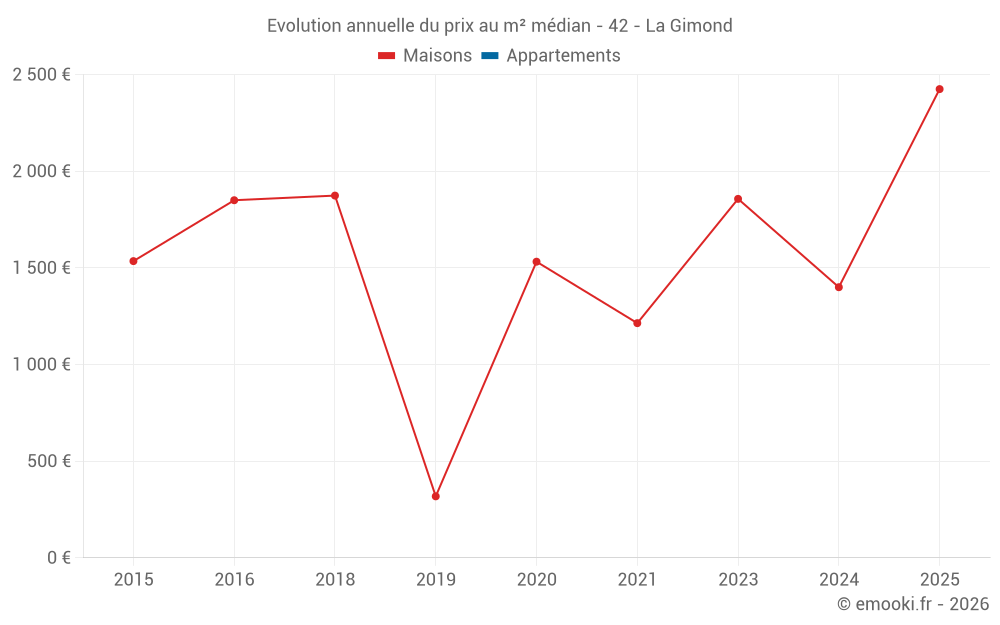 Evolution annuelle du prix au m² médian - 42 - La Gimond