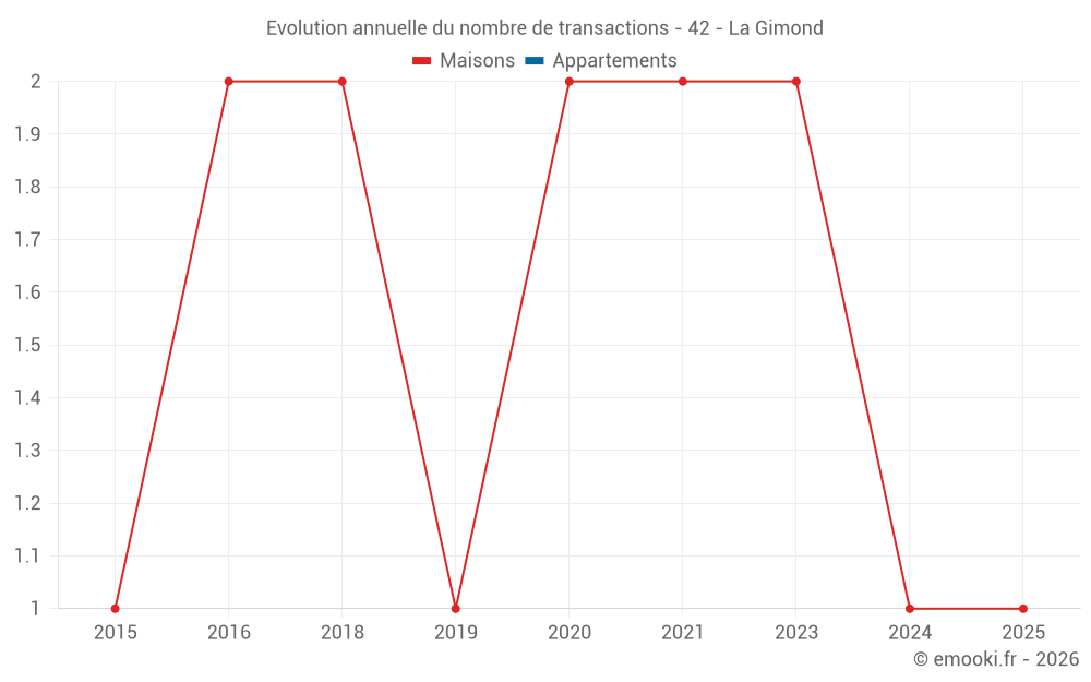 Evolution annuelle du nombre de transactions - 42 - La Gimond