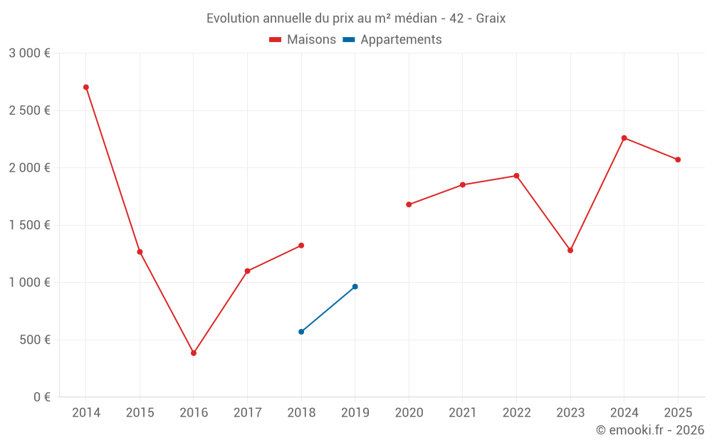 Evolution annuelle du prix au m² médian - 42 - Graix