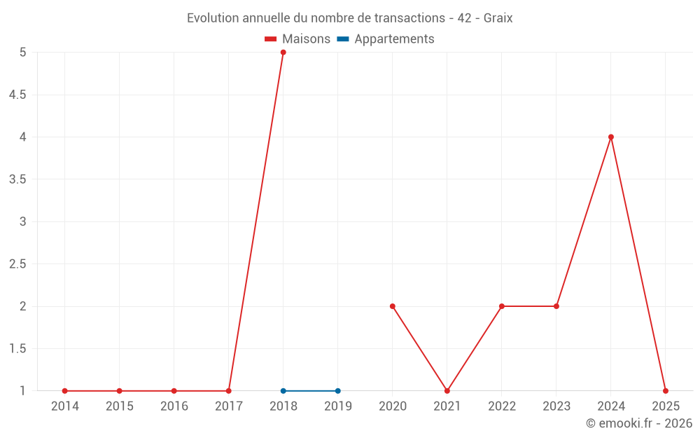 Evolution annuelle du nombre de transactions - 42 - Graix