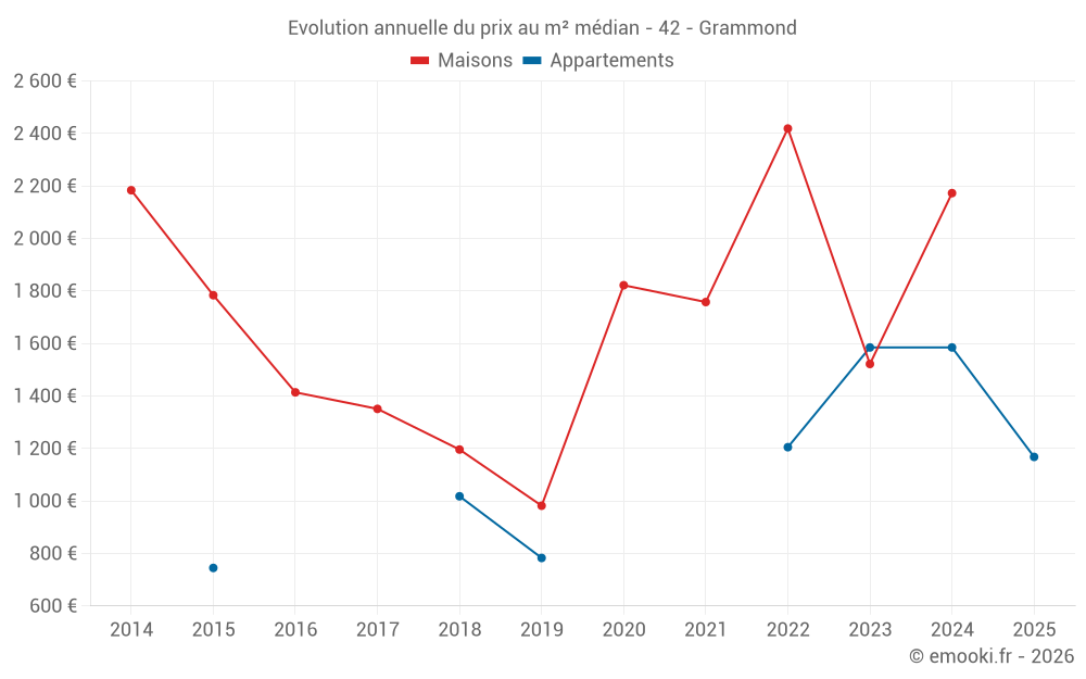 Evolution annuelle du prix au m² médian - 42 - Grammond