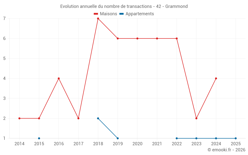 Evolution annuelle du nombre de transactions - 42 - Grammond