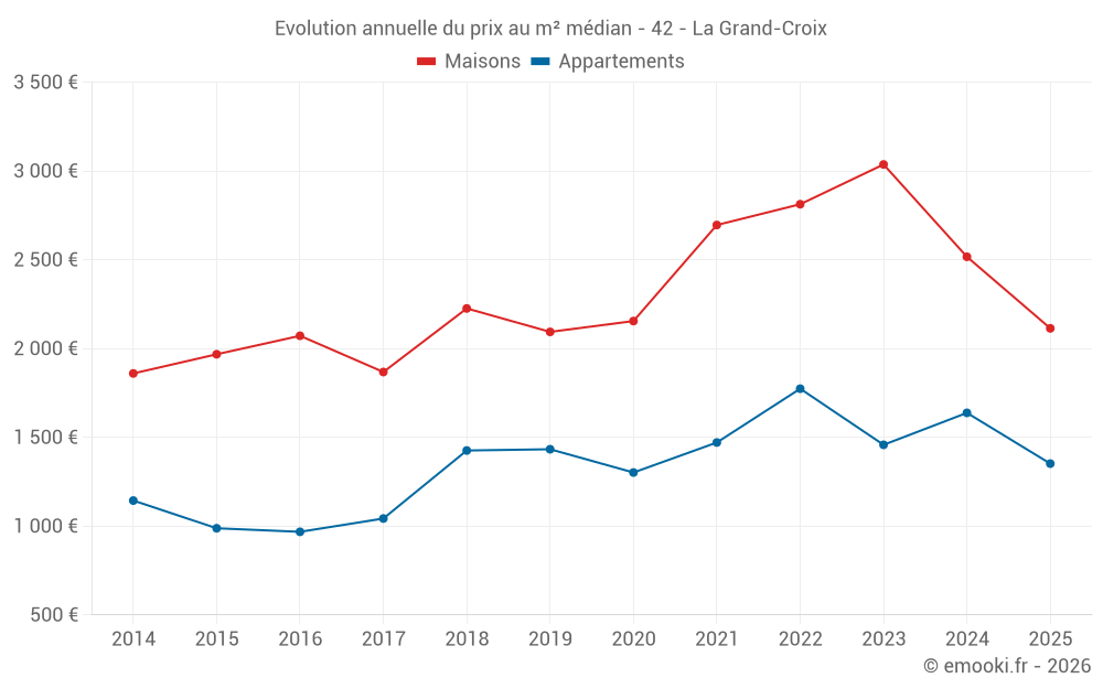 Evolution annuelle du prix au m² médian - 42 - La Grand-Croix