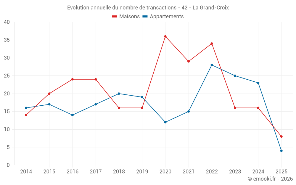 Evolution annuelle du nombre de transactions - 42 - La Grand-Croix