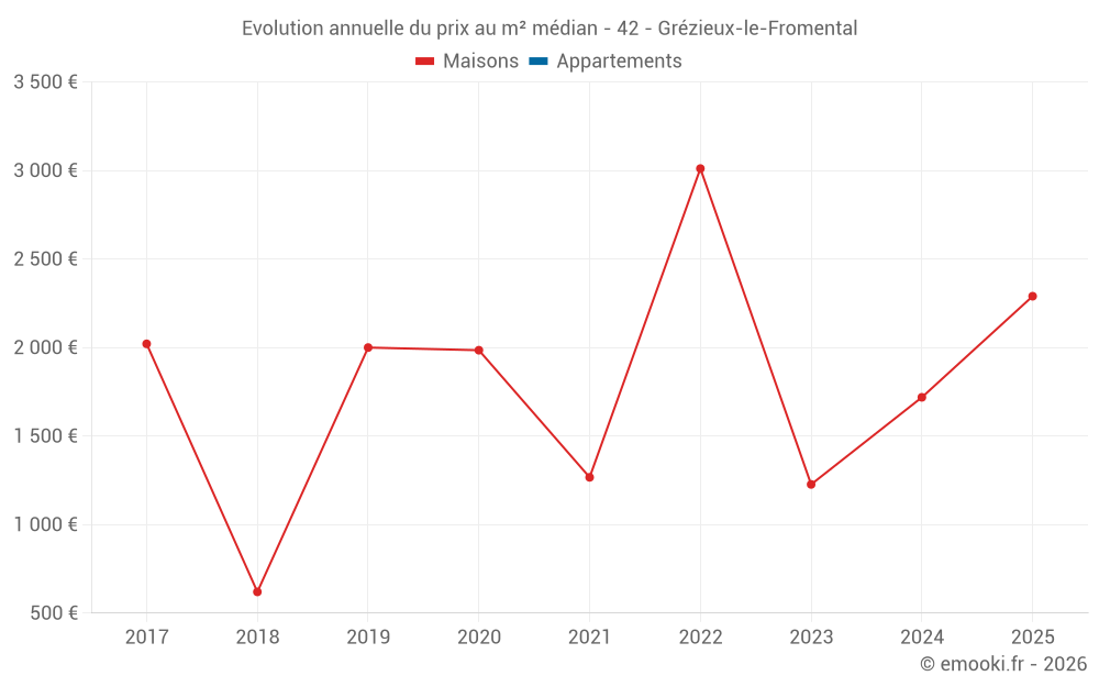 Evolution annuelle du prix au m² médian - 42 - Grézieux-le-Fromental