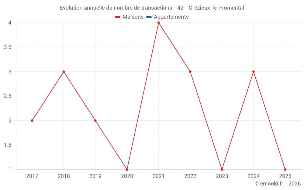 Evolution annuelle du nombre de transactions - 42 - Grézieux-le-Fromental