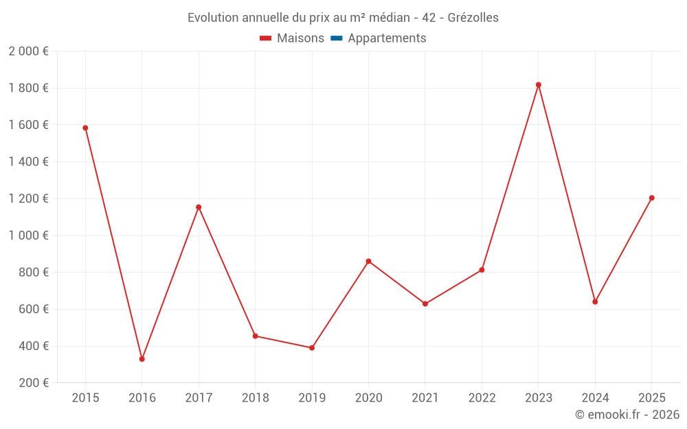 Evolution annuelle du prix au m² médian - 42 - Grézolles