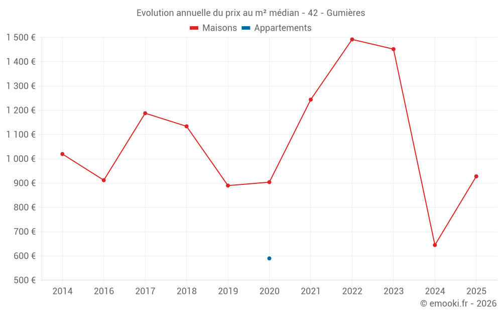Evolution annuelle du prix au m² médian - 42 - Gumières