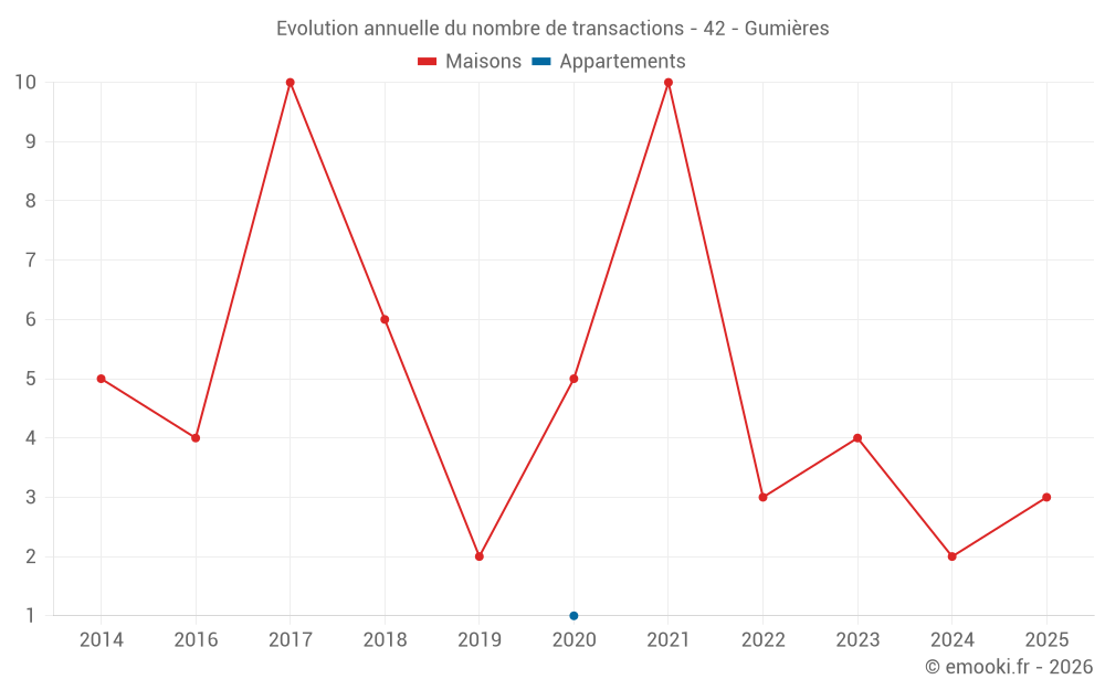 Evolution annuelle du nombre de transactions - 42 - Gumières