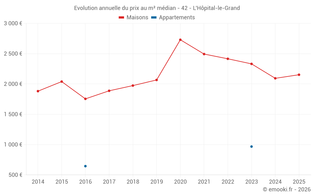 Evolution annuelle du prix au m² médian - 42 - L'Hôpital-le-Grand