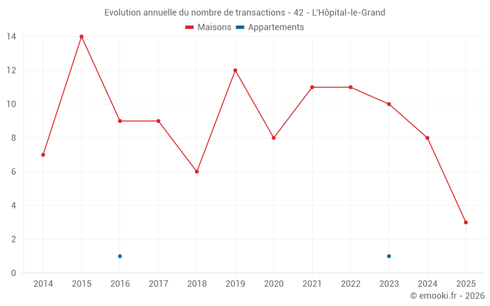 Evolution annuelle du nombre de transactions - 42 - L'Hôpital-le-Grand