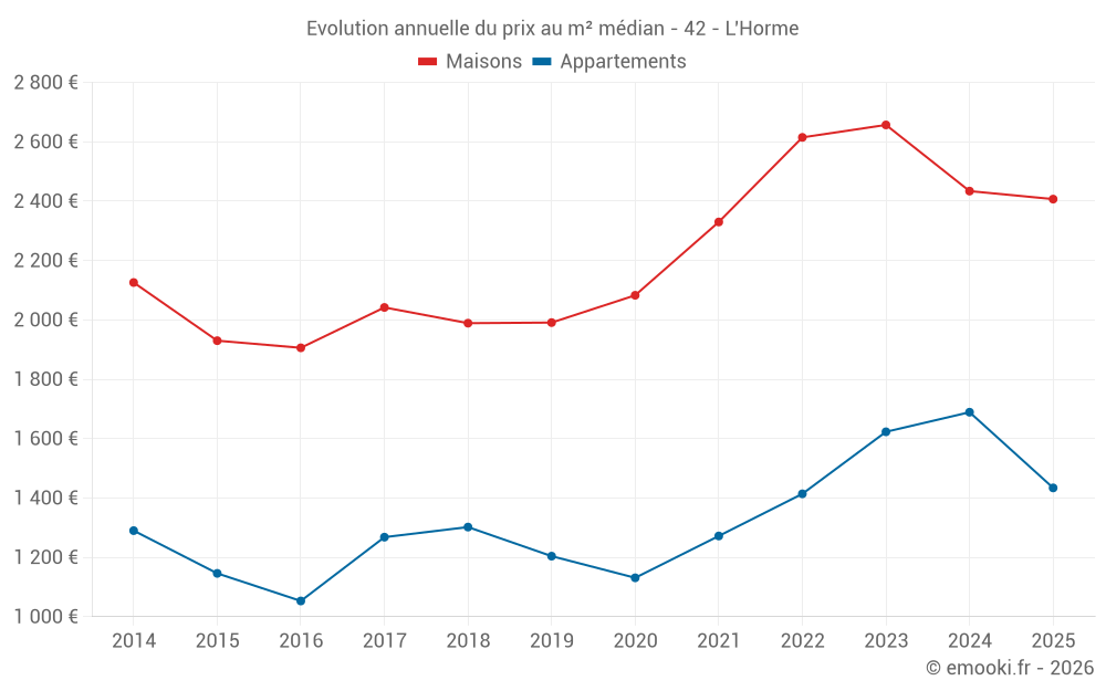 Evolution annuelle du prix au m² médian - 42 - L'Horme