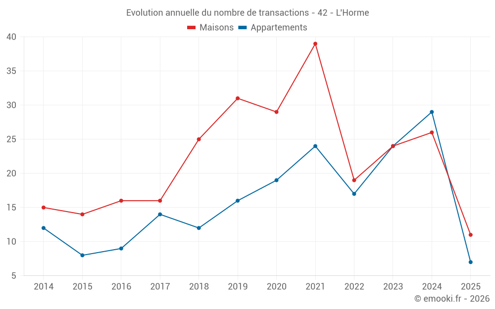 Evolution annuelle du nombre de transactions - 42 - L'Horme