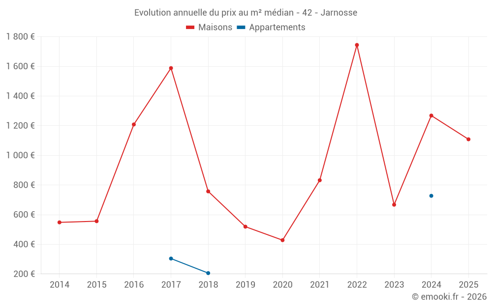 Evolution annuelle du prix au m² médian - 42 - Jarnosse