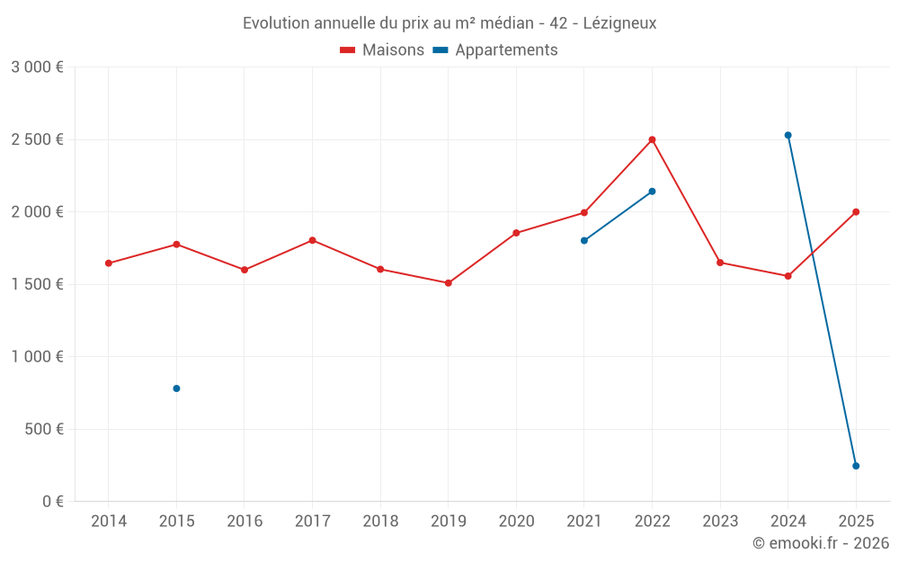 Evolution annuelle du prix au m² médian - 42 - Lézigneux