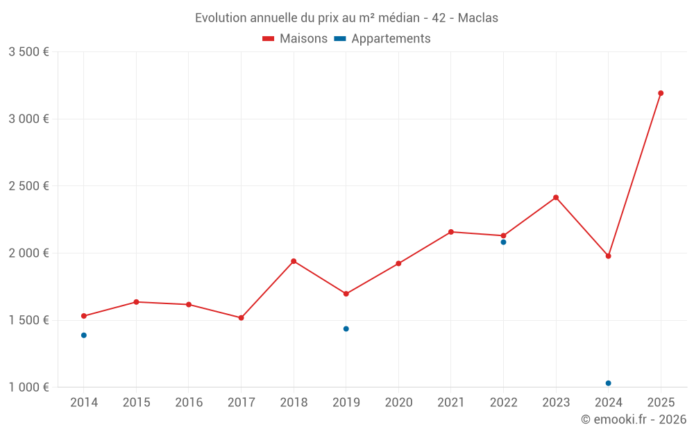 Evolution annuelle du prix au m² médian - 42 - Maclas
