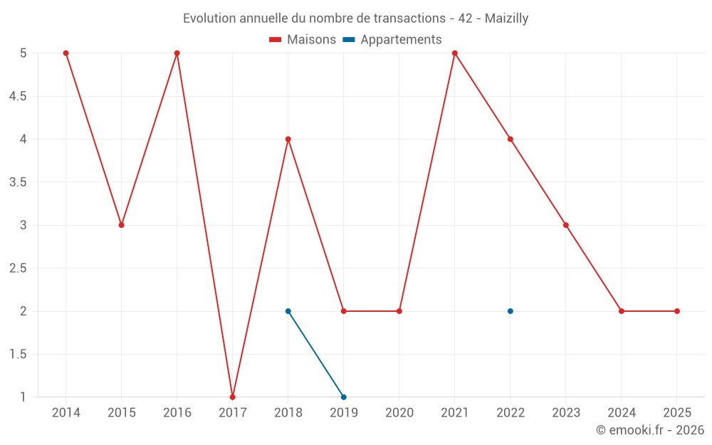 Evolution annuelle du nombre de transactions - 42 - Maizilly