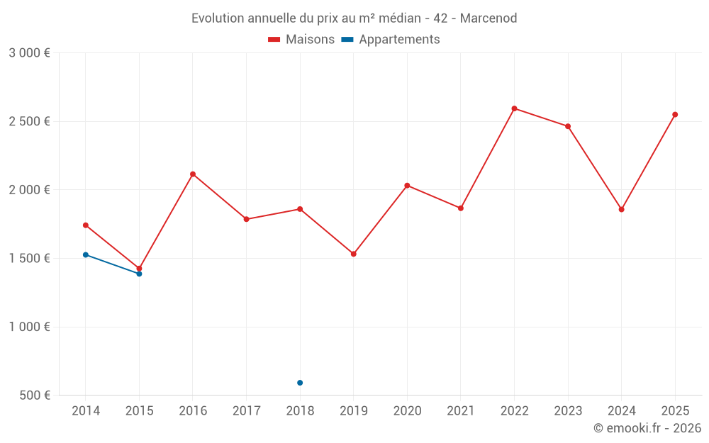 Evolution annuelle du prix au m² médian - 42 - Marcenod