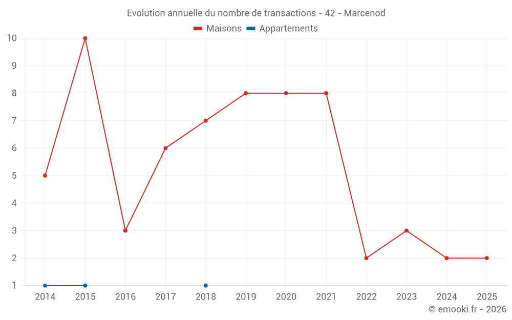 Evolution annuelle du nombre de transactions - 42 - Marcenod