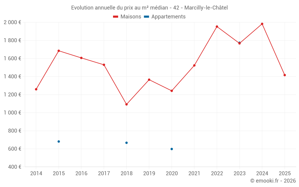 Evolution annuelle du prix au m² médian - 42 - Marcilly-le-Châtel