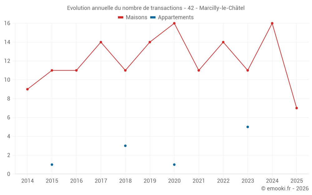 Evolution annuelle du nombre de transactions - 42 - Marcilly-le-Châtel