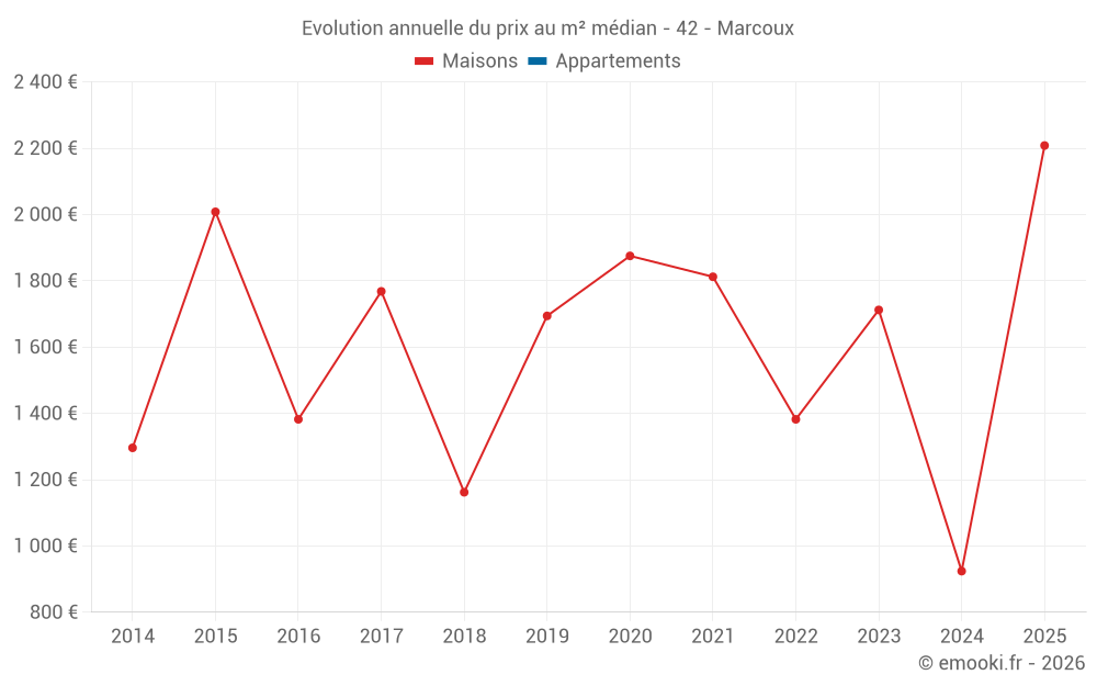 Evolution annuelle du prix au m² médian - 42 - Marcoux
