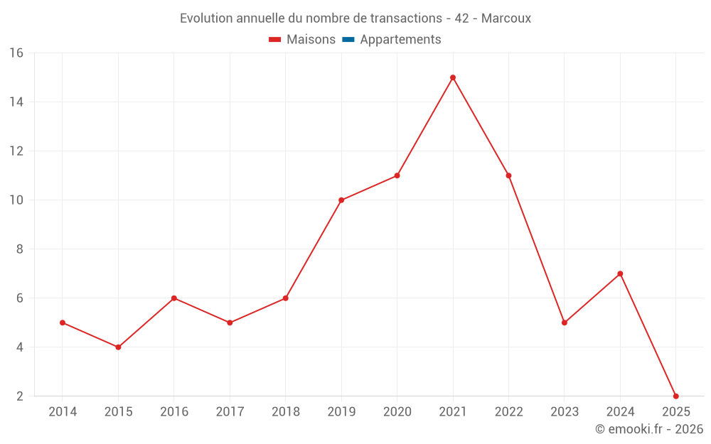 Evolution annuelle du nombre de transactions - 42 - Marcoux