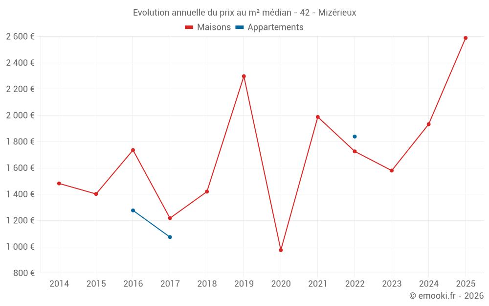 Evolution annuelle du prix au m² médian - 42 - Mizérieux