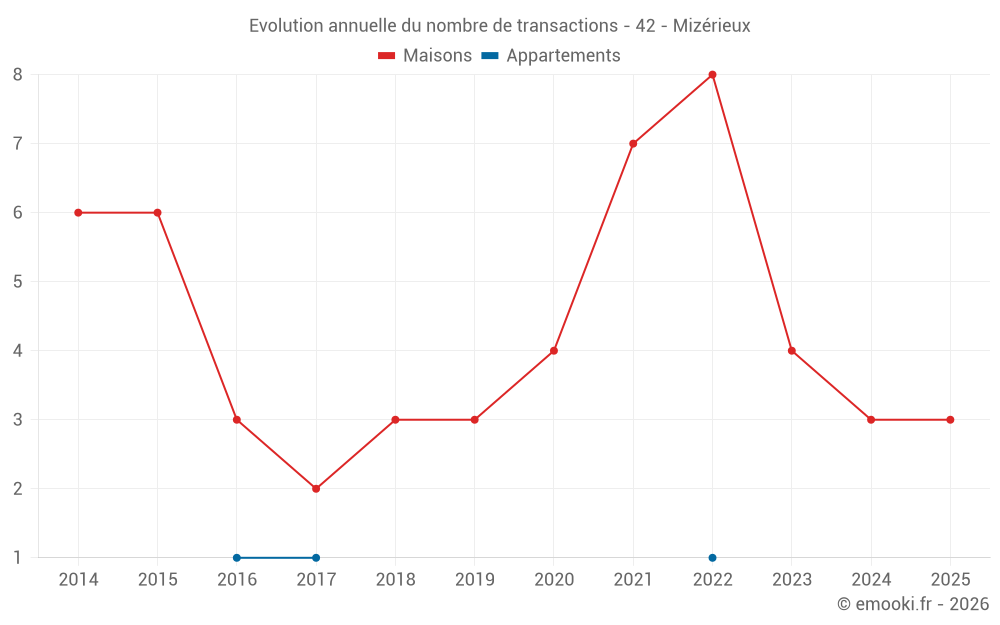 Evolution annuelle du nombre de transactions - 42 - Mizérieux