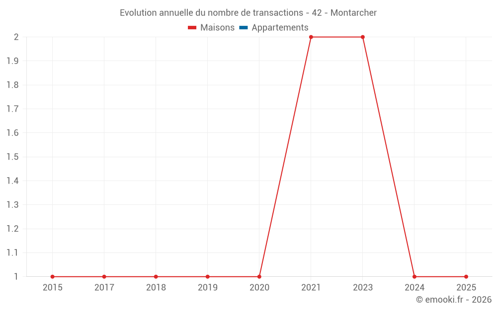 Evolution annuelle du nombre de transactions - 42 - Montarcher
