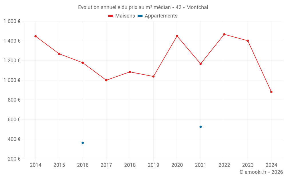 Evolution annuelle du prix au m² médian - 42 - Montchal