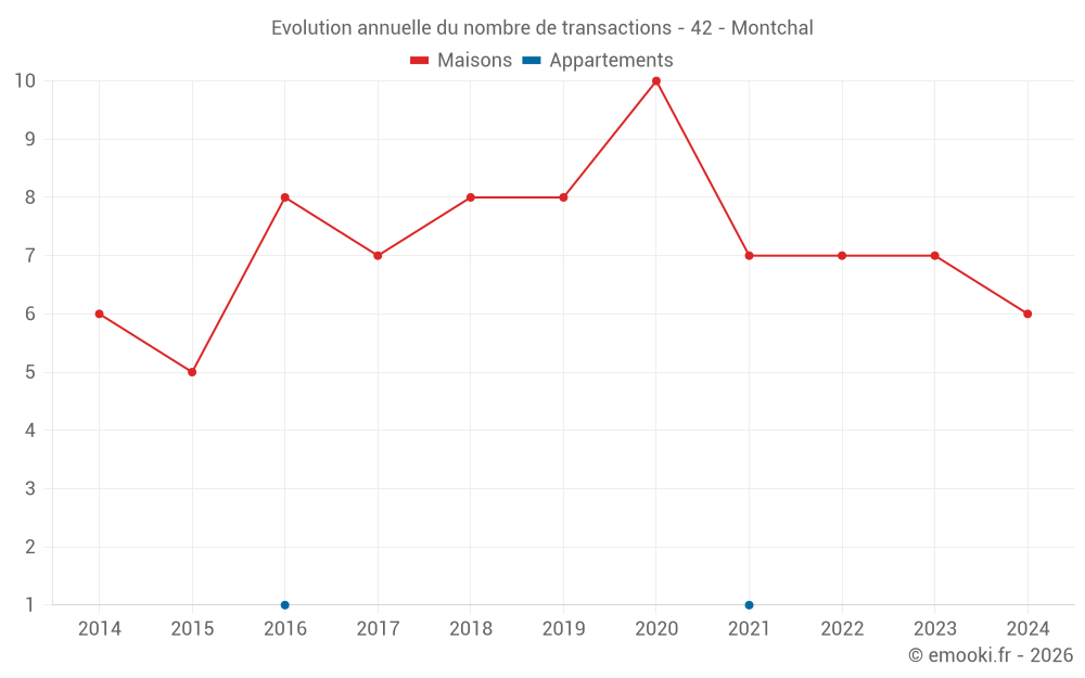 Evolution annuelle du nombre de transactions - 42 - Montchal