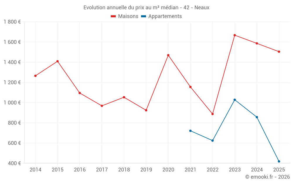 Evolution annuelle du prix au m² médian - 42 - Neaux