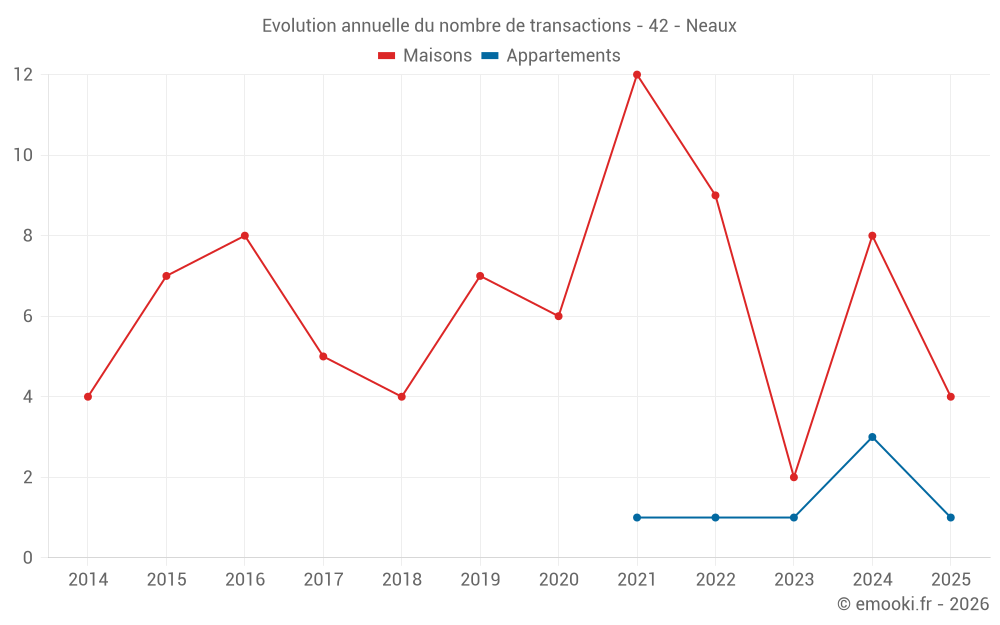 Evolution annuelle du nombre de transactions - 42 - Neaux